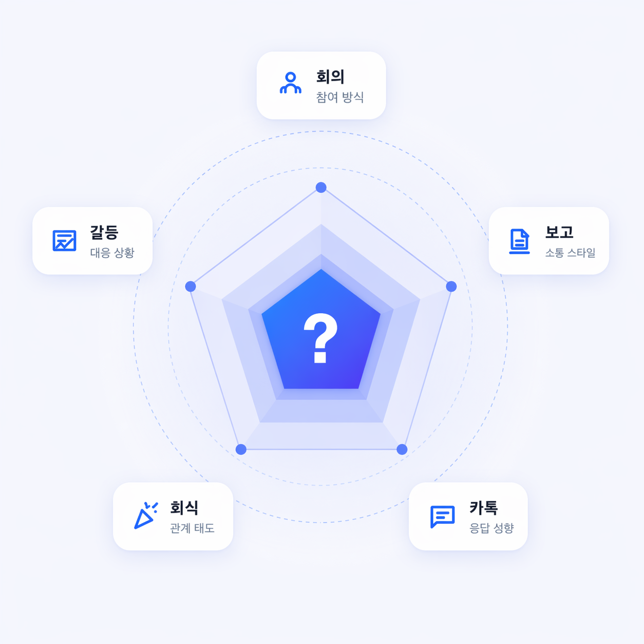 회의, 보고, 카톡, 회식, 갈등 5가지 CBTI 진단 축